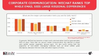 CORPORATE COMMUNICATION: WECHAT RANKS TOP
WHILE EMAIL SEES LARGE REGIONAL DIFFERENCES
13
0%
30%
60%
90%
WeChat Phones, text messages &
fax
QQ E-mail Other internal IM for
company
What are the major communication tools you use for daily work?
Total
1st-tier cities
3rd-tier cities and below
In general, WeChat has become a major work communication tool for approximately
90% of users. Tools that can ensure instant communication like WeChat or phone
calls exhibit greater popularity among users. It’s also worth noting that the
popularity of non-instant messaging methods such as email exhibit great
discrepancy between first-tier cities and other regions of China.
Data source: Penguin Intelligence Survey Platform
This is a multiple response question.
 