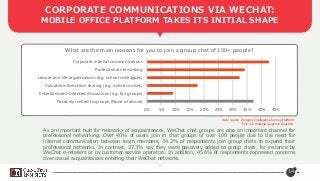 14
0% 5% 10% 15% 20% 25% 30% 35% 40% 45%
Passively invited to groups (None of above)
Entertainment-oriented discussions (e.g. fan groups)
Valuable information sharing (e.g. online courses)
Leisure and life organizations (e.g. school colleagues)
Professional networking
Corporate internal communications
What are the main reasons for you to join a group chat of 100+ people?
As an important hub for networks of acquaintances, WeChat chat groups are also an important channel for
professional networking. Over 40% of users join in chat groups of over 100 people due to the need for
internal communication between team members, 34.2% of respondents join group chats to expand their
professional networks. In contrast, 37.3% say they were passively added to group chats, for instance by
WeChat e-retailers or by customer service operators. In addition, 45.6% of respondents expressed concerns
over casual acquaintances entering their WeChat networks.
CORPORATE COMMUNICATIONS VIA WECHAT:
MOBILE OFFICE PLATFORM TAKES ITS INITIAL SHAPE
Data source: Penguin Intelligence Survey Platform
This is a multiple response question.
 