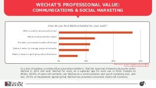 In a trial of building a mobile office automation platform, WeChat launched Enterprise Accounts within
WeChat in 2014 and later WeChat for work, as a separate app for work use in 2016. Despite its
efforts, 80.9% of users still primarily use WeChat as a communication and social marketing tool, with
only 34.5% of respondents agreeing that WeChat has provided convenient mobile OA functions.
WECHAT’S PROFESSIONAL VALUE:
COMMUNICATIONS & SOCIAL MARKETING
15
0% 30% 60% 90%
Makes it easier to get high quality information
Makes it easier to manage personal networks
Provides a convenient mobile office tool
Makes social promotion easier
Offers a useful communication tool
How do you find WeChat helpful for your work?
Data source: Penguin Intelligence Survey Platform
This is a multiple response question.
 