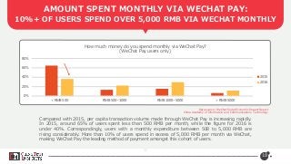 AMOUNT SPENT MONTHLY VIA WECHAT PAY:
10%+ OF USERS SPEND OVER 5,000 RMB VIA WECHAT MONTHLY
18
0%
20%
40%
60%
80%
< RMB 500 RMB 500~1000 RMB 1000~5000 > RMB 5000
How much money do you spend monthly via WeChat Pay?
(WeChat Pay users only)
2015
2016
Compared with 2015, per capita transaction volume made through WeChat Pay is increasing rapidly.
In 2015, around 65% of users spent less than 500 RMB per month, while the figure for 2016 is
under 40%. Correspondingly, users with a monthly expenditure between 500 to 5,000 RMB are
rising considerably. More than 10% of users spend in excess of 5,000 RMB per month via WeChat,
making WeChat Pay the leading method of payment amongst this cohort of users.
Data source: WeChat Social Economic Impact Report
China Academy of Information and Communications Technology
 