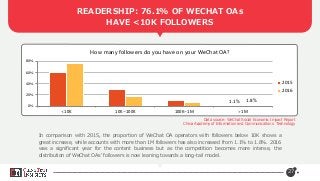 27
READERSHIP: 76.1% OF WECHAT OAs
HAVE <10K FOLLOWERS
1.1% 1.8%
0%
20%
40%
60%
80%
<10K 10K~100K 100K~1M >1M
How many followers do you have on your WeChat OA?
2015
2016
In comparison with 2015, the proportion of WeChat OA operators with followers below 10K shows a
great increase, while accounts with more than 1M followers has also increased from 1.1% to 1.8%. 2016
was a significant year for the content business but as the competition becomes more intense, the
distribution of WeChat OAs’ followers is now leaning towards a long-tail model.
Data source: WeChat Social Economic Impact Report
China Academy of Information and Communications Technology
 