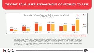 Data source: WeChat Social Economic Impact Report
China Academy of Information and Communications Technology
WECHAT 2016: USER ENGAGEMENT CONTINUES TO RISE
4
6.5%
13.9%
22.4%
20.9%
14.4%
16.3%
3.4%
7.5%
14.2%
21.0%
18.1%
33.9%
< 10 min 10~30 min 30 min~1 hour 1-2 hours 2-4 hours > 4 hours
Comparison of users’ average daily time spent in WeChat
2015 vs. 2016
2015
2016
According to the CAICT, the proportion of highly engaged WeChat users increased considerably in 2016 as
compared with 2015. In particular, the number of users who spend 4 hours on WeChat per day has doubled. Data
released by Quest Mobile in December 2016 shows that the average monthly time spent per user within WeChat
has reached 1,967 minutes in December 2016; more than twice the amount of the second place application on
Quest Mobile’s annual Top 100 Apps Ranking.
 