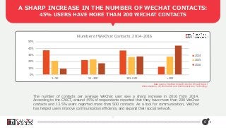 6
0%
10%
20%
30%
40%
50%
1~50 51~100 101~200 >200
Number of WeChat Contacts, 2014-2016
2014
2015
2016
The number of contacts per average WeChat user saw a sharp increase in 2016 from 2014.
According to the CAICT, around 45% of respondents reported that they have more than 200 WeChat
contacts and 13.5% users reported more than 500 contacts. As a tool for communication, WeChat
has helped users improve communication efficiency and expand their social network.
A SHARP INCREASE IN THE NUMBER OF WECHAT CONTACTS:
45% USERS HAVE MORE THAN 200 WECHAT CONTACTS
Data source: WeChat Social Economic Impact Report
China Academy of Information and Communications Technology
 