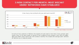 Data source: Penguin Intelligence Survey Platform
7
0%
10%
20%
30%
40%
50%
>20 11~20 5~10 <5 None
How many new contacts do you add each month?
Total
> 46 yrs old
In terms of new contacts on WeChat, the majority of users add no more than 5 new contacts each
month. Over 1/3 of users report no growth in the numbers of new contacts. Over 40% of middle-
aged and elderly users report zero new contacts monthly. This implies the average users’ network
on WeChat now is relatively stable.
5 NEW CONTACT PER MONTH: MOST WECHAT
USERS’ NETWORKS HAVE STABLIZED
 