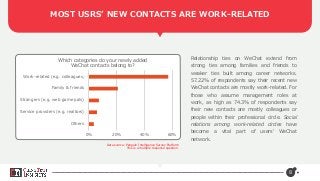 Relationship ties on WeChat extend from
strong ties among families and friends to
weaker ties built among career networks.
57.22% of respondents say their recent new
WeChat contacts are mostly work-related. For
those who assume management roles at
work, as high as 74.3% of respondents say
their new contacts are mostly colleagues or
people within their professional circle. Social
relations among work-related circles have
become a vital part of users’ WeChat
network.
8
0% 20% 40% 60%
Others
Service providers (e.g. realtors)
Strangers (e.g. web game pals)
Family & friends
Work-related (e.g. colleagues,…
Which categories do your newly added
WeChat contacts belong to?
MOST USRS’ NEW CONTACTS ARE WORK-RELATED
Data source: Penguin Intelligence Survey Platform
This is a multiple response question.
 
