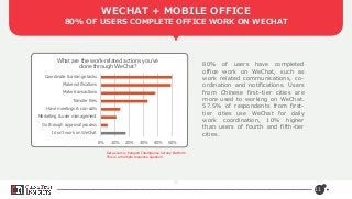 80% of users have completed
office work on WeChat, such as
work related communications, co-
ordination and notifications. ...