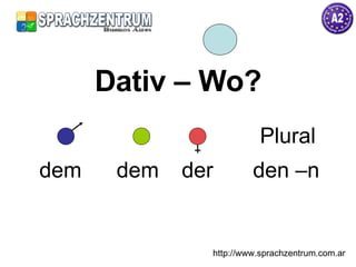 dem  dem  der  den –n Dativ – Wo? http://www.sprachzentrum.com.ar Plural 