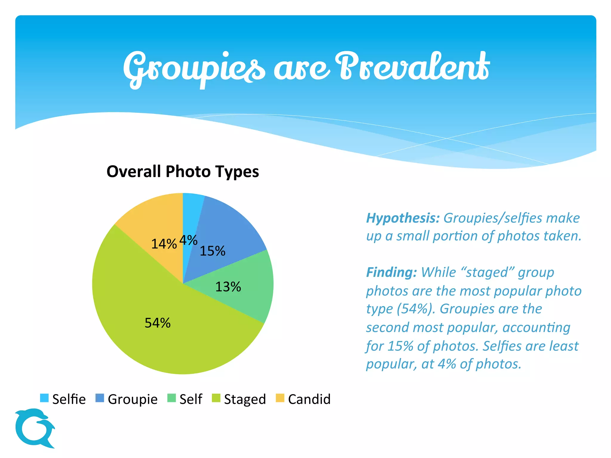 Hypothesis: Groupies/selfies make
up a small portion of photos taken.
Finding: While “staged” group
photos are the most popular photo
type (54%). Groupies are the
second most popular, accounting
for 15% of photos. Selfies are least
popular, at 4% of photos.
4%
15%
13%
54%
14%
Overall Photo Types
Selfie Groupie Self Staged Candid
Groupies are Prevalent
 
