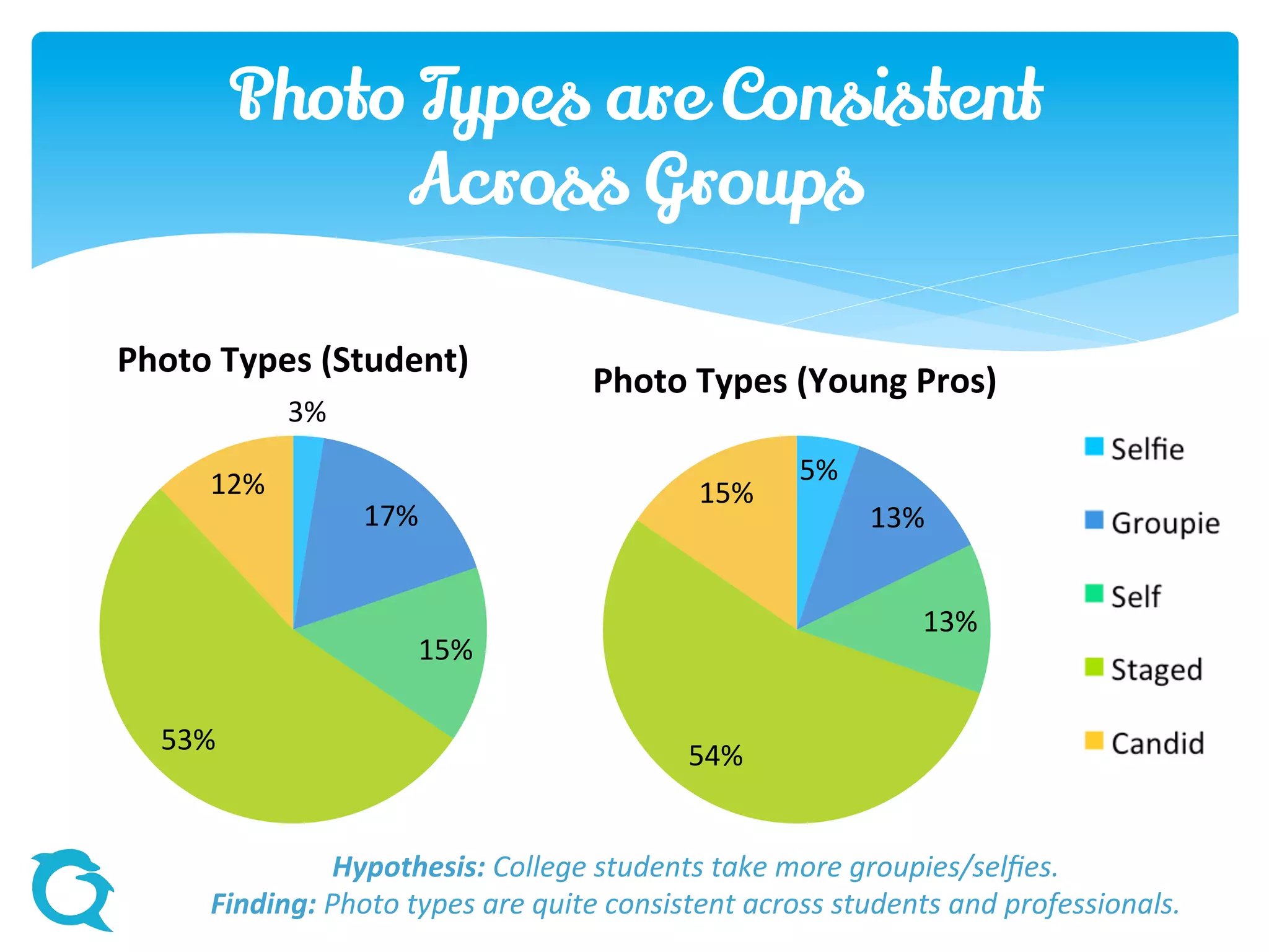 Hypothesis: College students take more groupies/selfies.
Finding: Photo types are quite consistent across students and professionals.
3%
17%
15%
53%
12%
Photo Types (Student)
5%
13%
13%
54%
15%
Photo Types (Young Pros)
Photo Types are Consistent
Across Groups
 