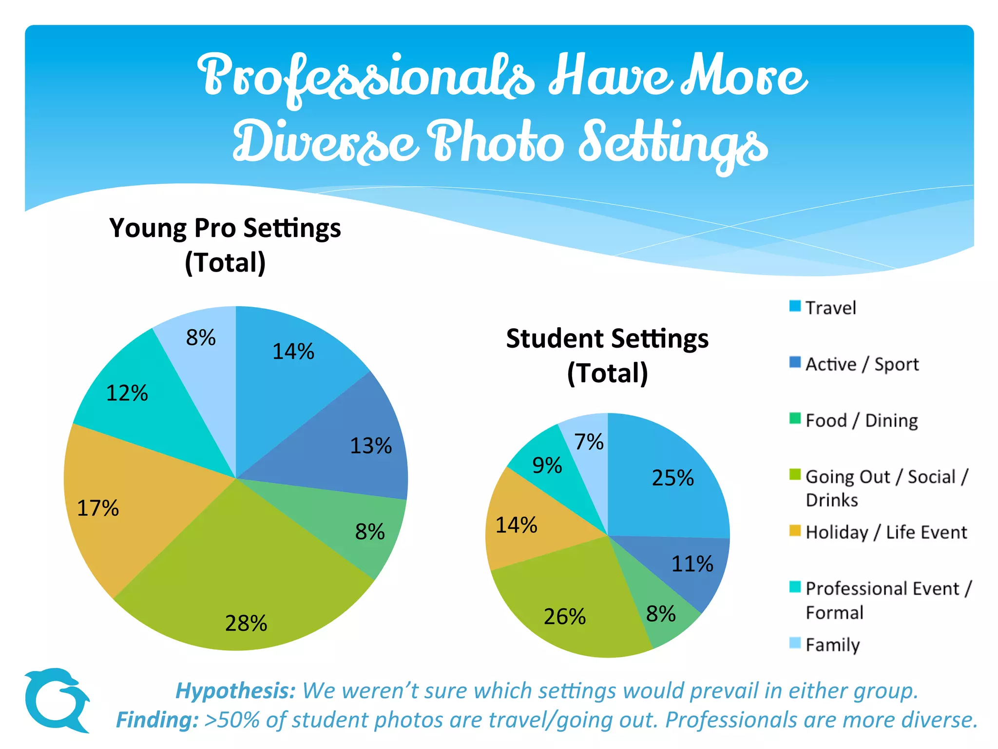 Hypothesis: We weren’t sure which settings would prevail in either group.
Finding: >50% of student photos are travel/going out. Professionals are more diverse.
25%
11%
8%26%
14%
9%
7%
Student Settings
(Total)
14%
13%
8%
28%
17%
12%
8%
Young Pro Settings
(Total)
Professionals Have More
Diverse Photo Settings
 