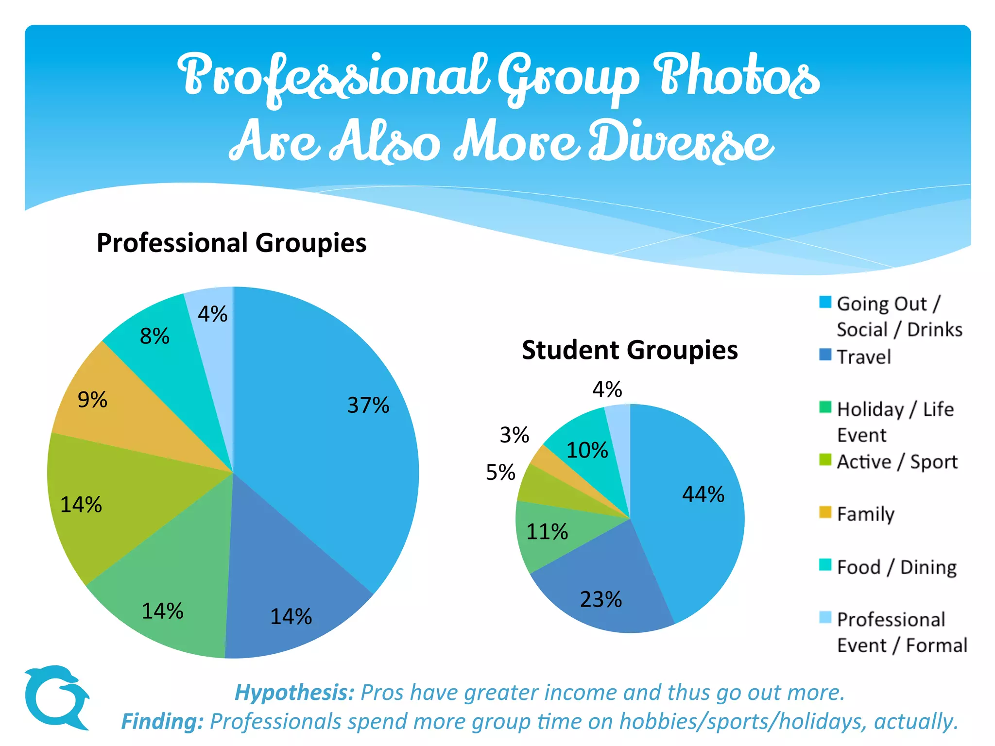 Professional Group Photos
Are Also More Diverse
Hypothesis: Pros have greater income and thus go out more.
Finding: Professionals spend more group time on hobbies/sports/holidays, actually.
37%
14%14%
14%
9%
8%
4%
Professional Groupies
44%
23%
11%
5%
3% 10%
4%
Student Groupies
 