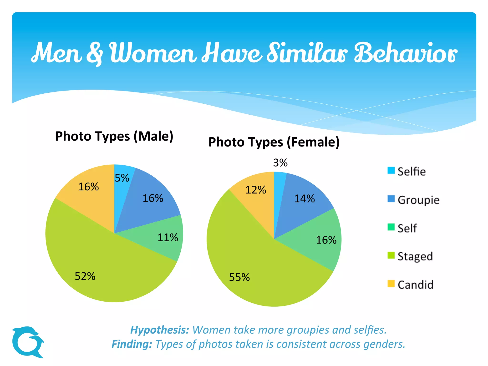 5%
16%
11%
52%
16%
Photo Types (Male)
3%
14%
16%
55%
12%
Photo Types (Female)
Hypothesis: Women take more groupies and selfies.
Finding: Types of photos taken is consistent across genders.
Men & Women Have Similar
Behavior
 