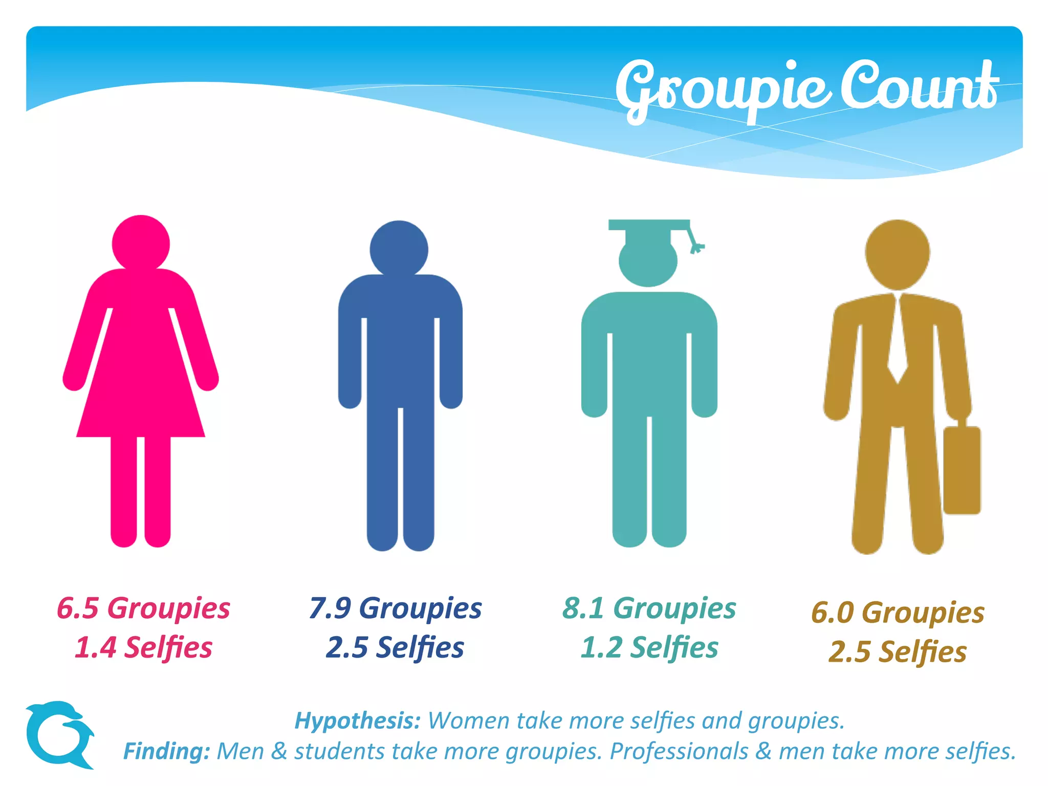 Hypothesis: Women take more selfies and groupies.
Finding: Men & students take more groupies. Professionals & men take more selfies.
Groupie Count
6.5 Groupies
1.4 Selfies
7.9 Groupies
2.5 Selfies
8.1 Groupies
1.2 Selfies
6.0 Groupies
2.5 Selfies
 