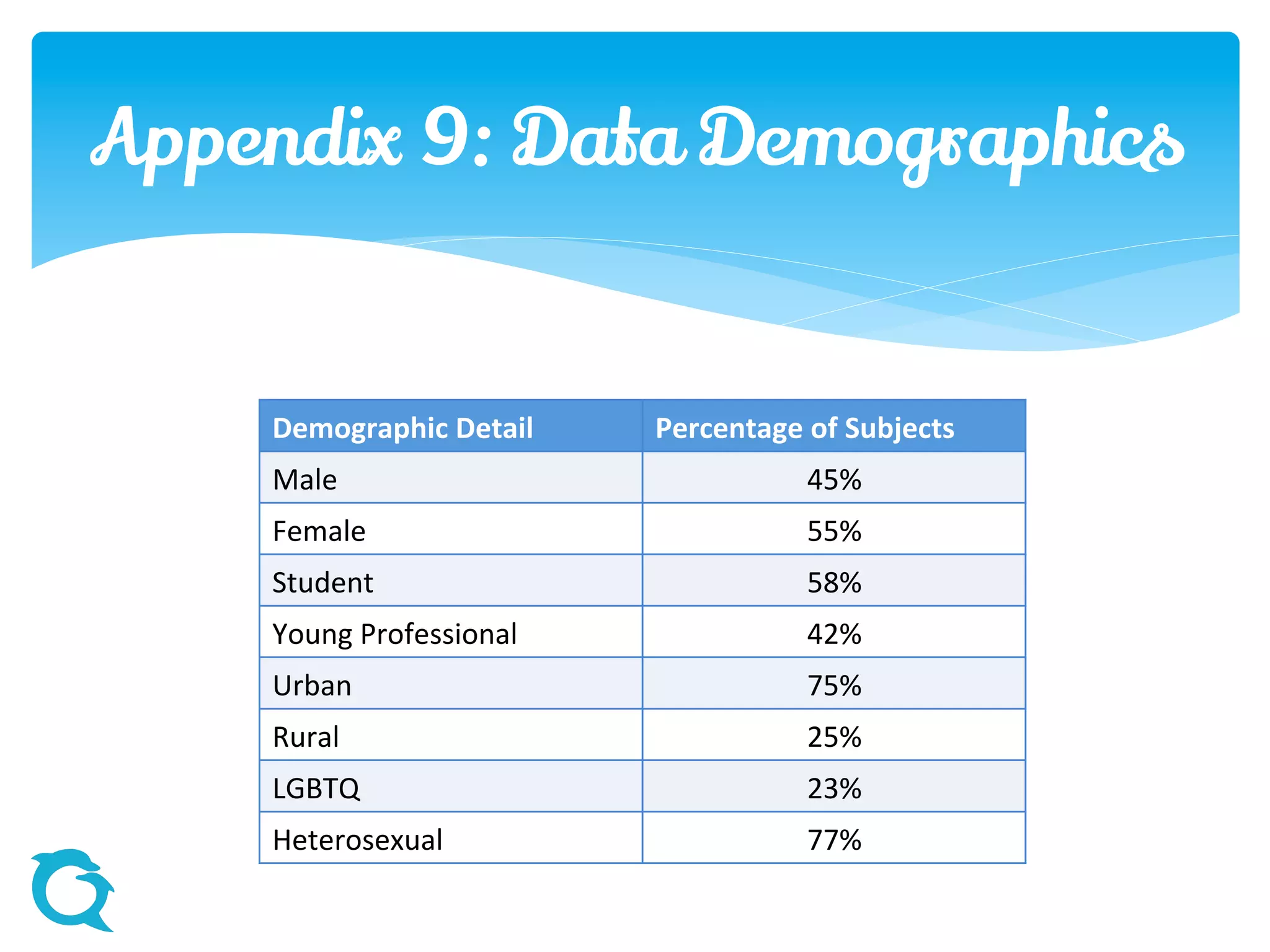 Appendix 9: Data
Demographics
Demographic Detail Percentage of Subjects
Male 45%
Female 55%
Student 58%
Young Professional 42%
Urban 75%
Rural 25%
LGBTQ 23%
Heterosexual 77%
 