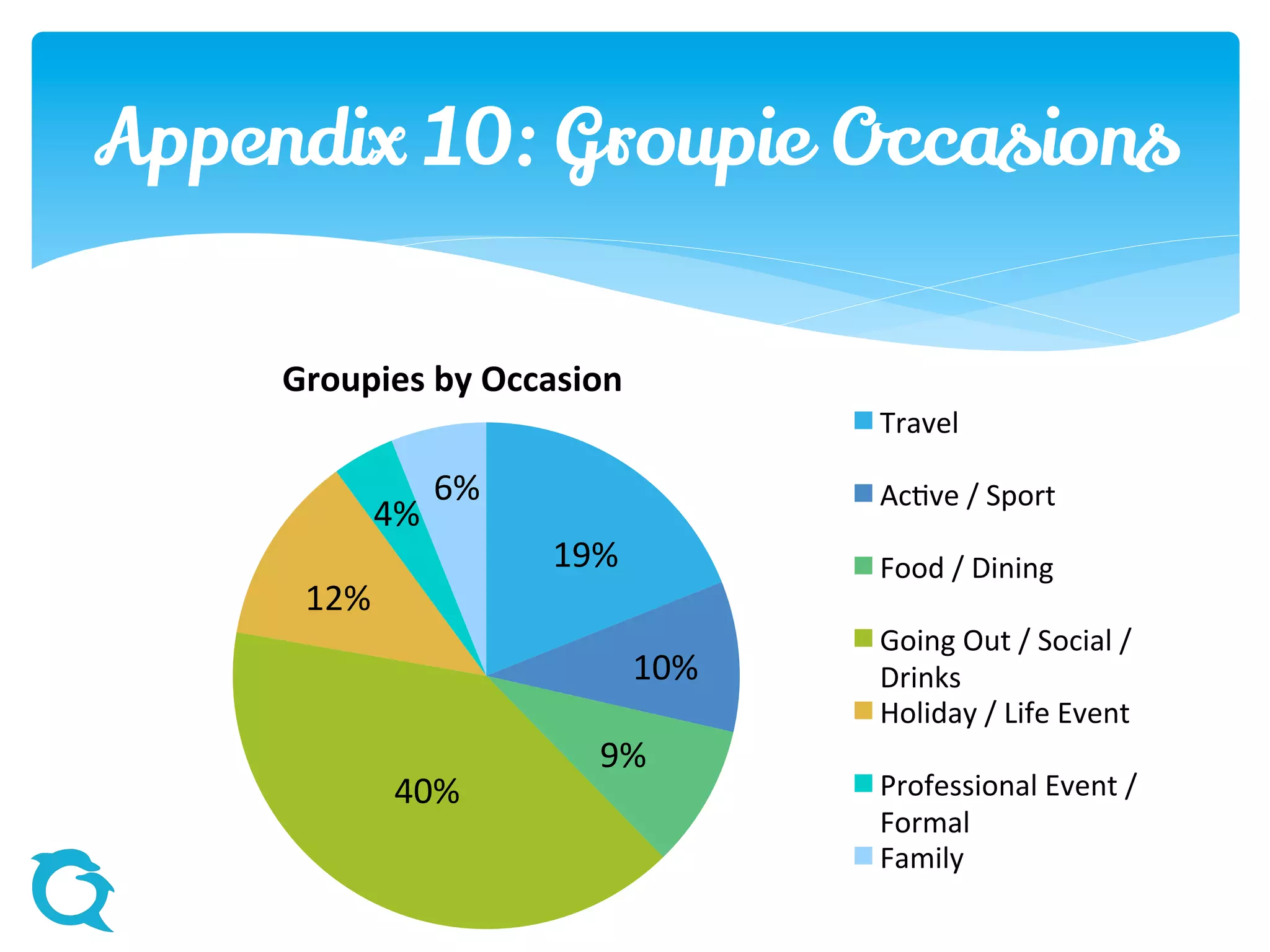 Appendix 10: Groupie
Occasions
19%
10%
9%
40%
12%
4%
6%
Groupies by Occasion
Travel
Active / Sport
Food / Dining
Going Out / Social /
Drinks
Holiday / Life Event
Professional Event /
Formal
Family
 
