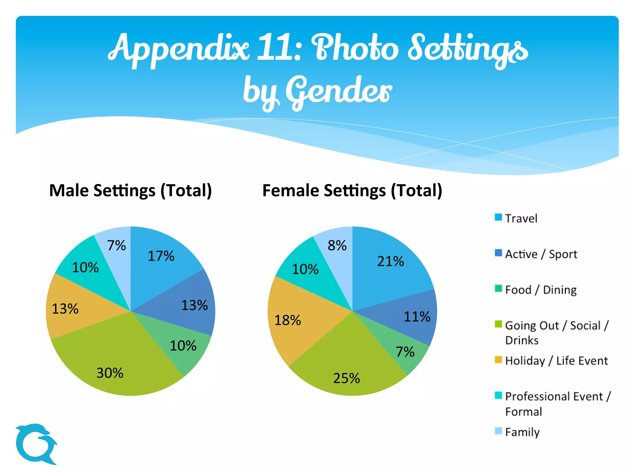 17%
13%
10%
30%
13%
10%
7%
Male Settings (Total)
21%
11%
7%
25%
18%
10%
8%
Female Settings (Total)
Appendix 11: Photo Settings
by Gender
 