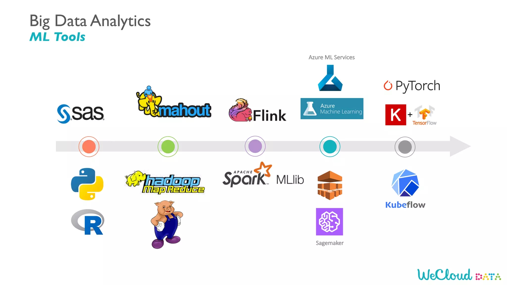 Big Data for Data Scientists - WeCloudData | PPT