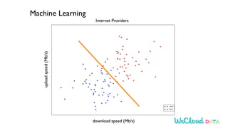 Machine Learning
download speed (Mb/s)
uploadspeed(Mb/s)
Internet Providers
 