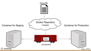Node.js
Container for Staging Container for Production
Dockerfile
Docker Repository
(images)
(containers)
@Laura_Morillo
 