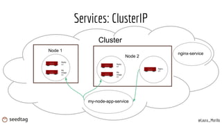 Services: ClusterIP
Redis
V1
My
Image
V1
Redis
V1
My
Image
V1
Cluster
Node 1
Node 2
Nginx
V1
my-node-app-service
nginx-ser...