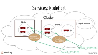 Services: NodePort
Redis
V1
My
Image
V1
Redis
V1
My
Image
V1
Cluster
Node 1
Node 2
Nginx
V1
NodePort
Port: 31128
nginx-ser...
