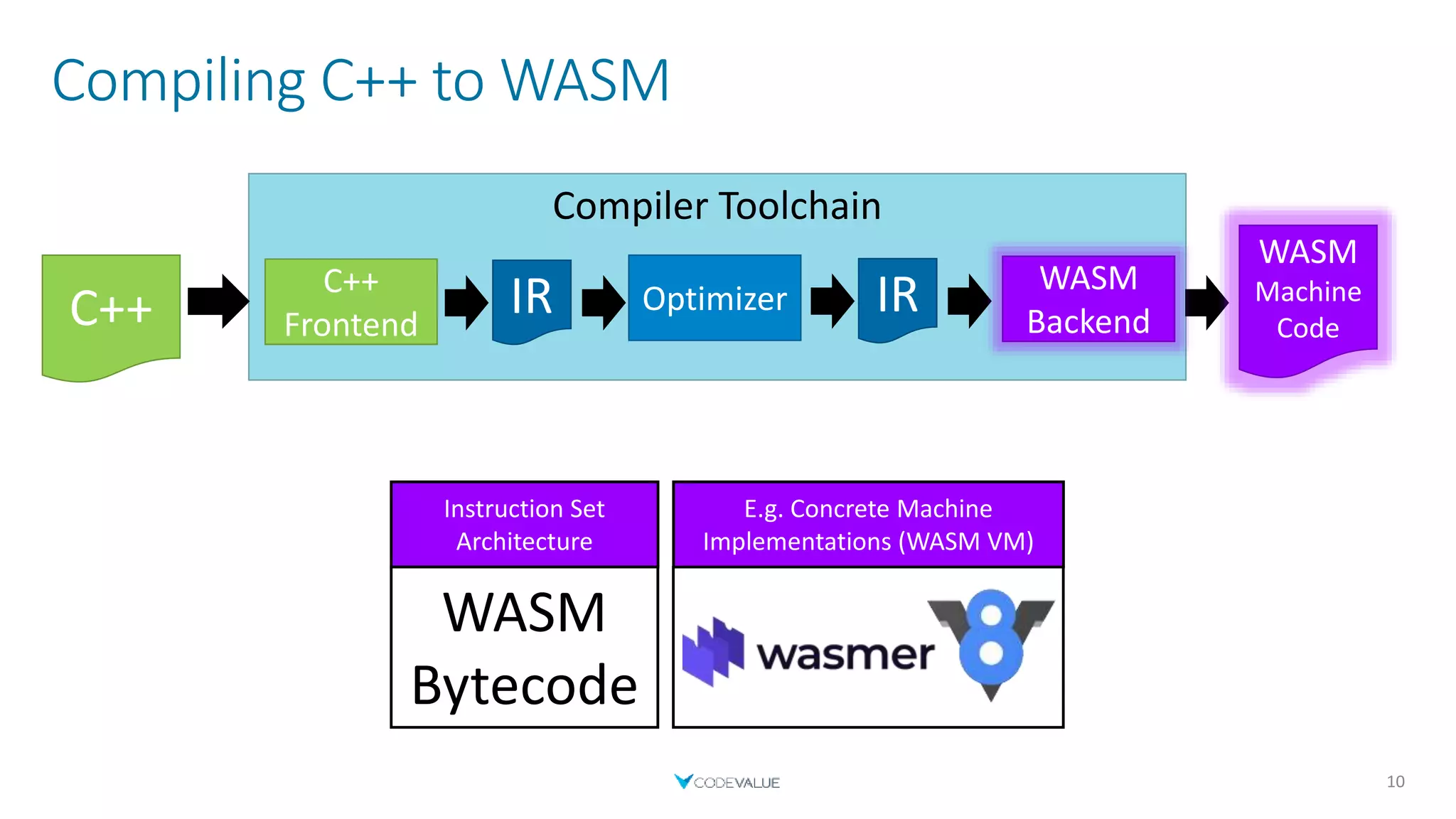 Compiler Toolchain
Compiling C++ to WASM
10
C++
Frontend
C++ Optimizer
IR IR
Instruction Set
Architecture
E.g. Concrete Machine
Implementations (WASM VM)
WASM
Bytecode
WASM
Backend
WASM
Machine
Code
 