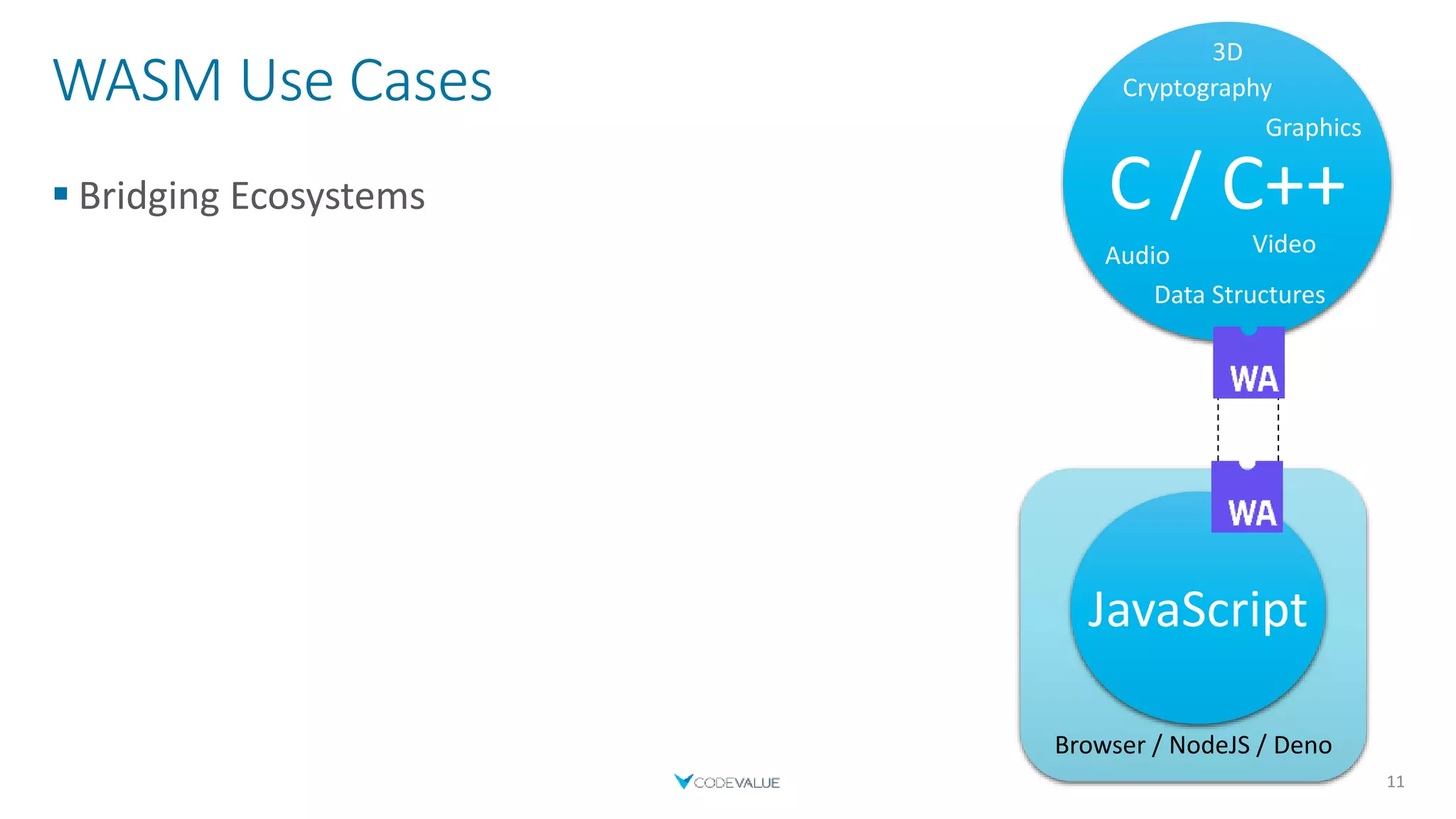 WASM Use Cases
 Bridging Ecosystems
11
C / C++
Graphics
3D
Audio Video
Cryptography
Data Structures
Browser / NodeJS / Deno
JavaScript
 