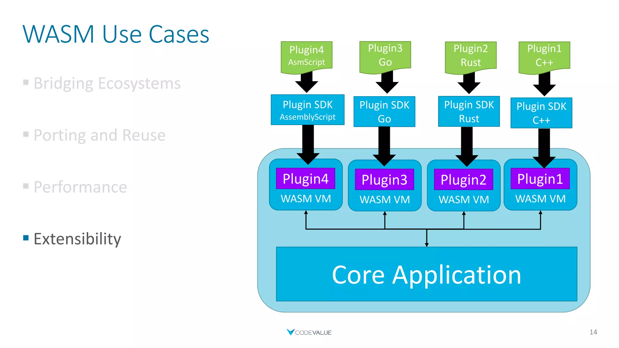 WASM Use Cases
 Bridging Ecosystems
 Porting and Reuse
 Performance
 Extensibility
14
Plugin SDK
C++
Plugin SDK
Rust
Plugin SDK
Go
Plugin SDK
AssemblyScript
WASM VM
Plugin1
C++
Plugin2
Rust
Plugin3
Go
Plugin4
AsmScript
Plugin1
WASM VM
Plugin2
WASM VM
Plugin3
WASM VM
Plugin4
Core Application
 