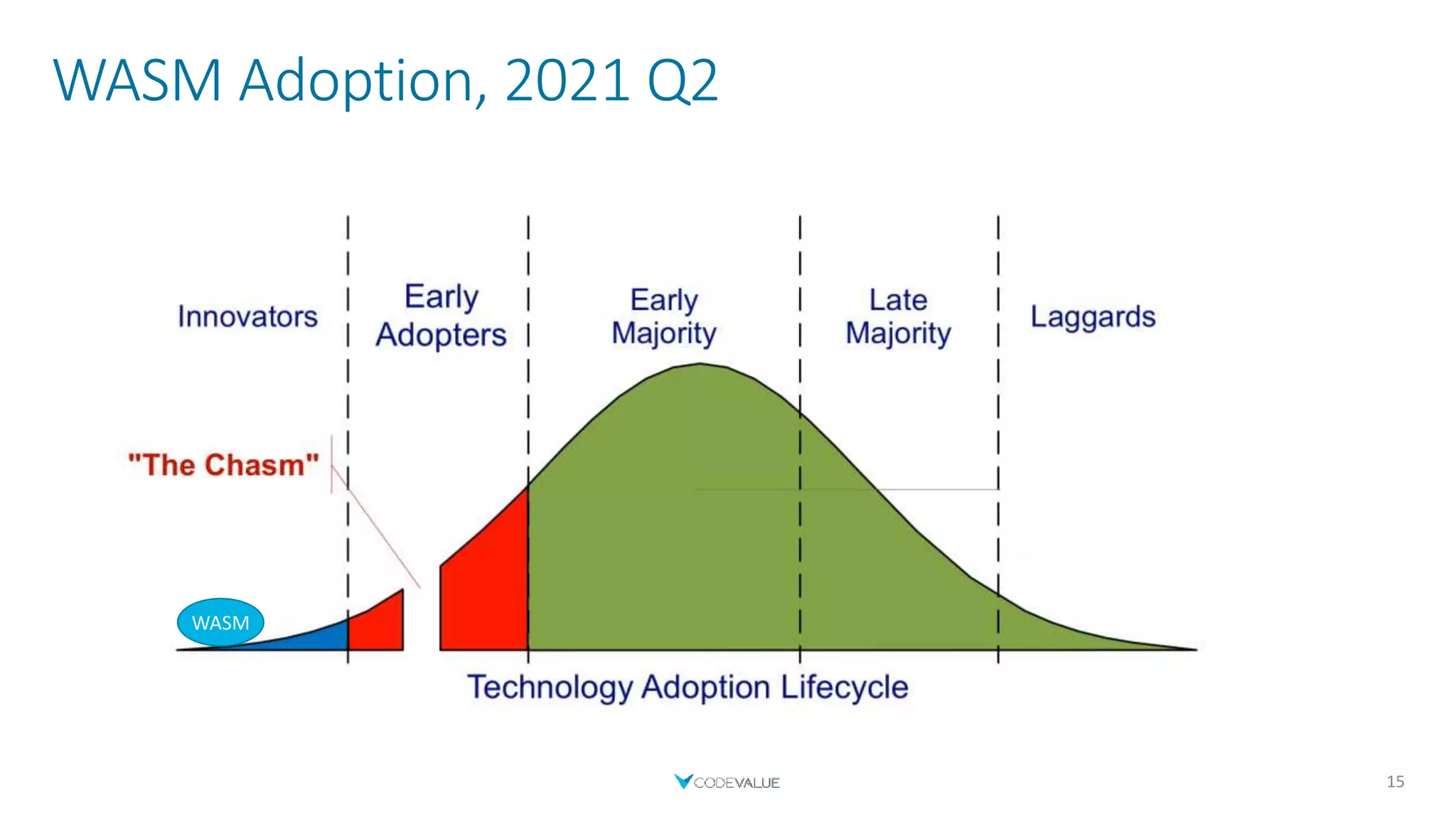WASM Adoption, 2021 Q2
15
WASM
 
