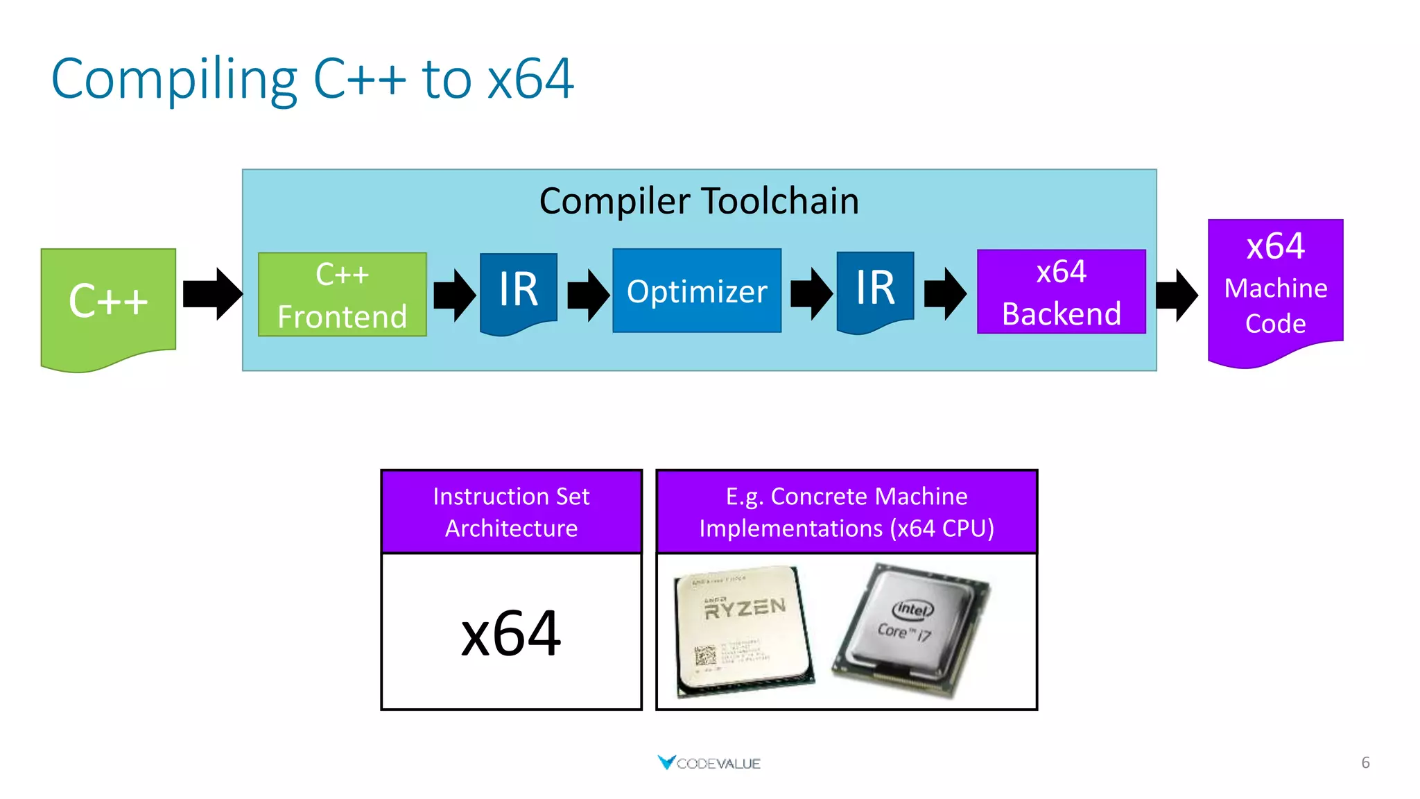 E.g. Concrete Machine
Implementations (x64 CPU)
Compiler Toolchain
Compiling C++ to x64
6
C++
Frontend
C++ Optimizer
IR x64
Backend
IR
x64
Machine
Code
Instruction Set
Architecture
x64
 
