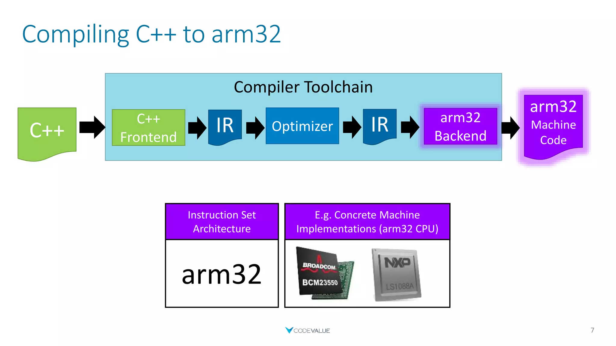 E.g. Concrete Machine
Implementations (arm32 CPU)
Compiler Toolchain
Compiling C++ to arm32
7
C++
Frontend
C++ Optimizer
IR arm32
Backend
IR
arm32
Machine
Code
Instruction Set
Architecture
arm32
 