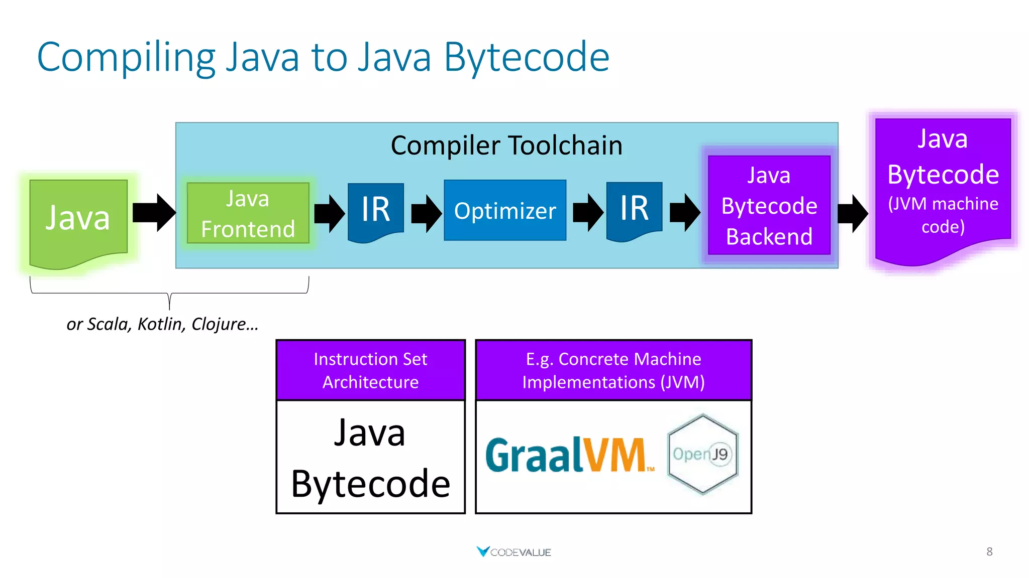 Compiler Toolchain
Compiling Java to Java Bytecode
8
Java
Frontend
Java Optimizer
IR
Java
Bytecode
Backend
IR
Java
Bytecode
(JVM machine
code)
or Scala, Kotlin, Clojure…
Instruction Set
Architecture
E.g. Concrete Machine
Implementations (JVM)
Java
Bytecode
 