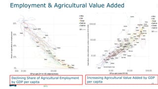 15
Increasing Agricultural Value Added by GDP
per capita
Declining Share of Agricultural Employment
by GDP per capita
Employment & Agricultural Value Added
 