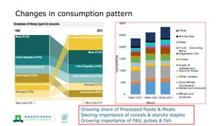 Changes in consumption pattern
Growing share of Processed Foods & Meats
Decling importance of cereals & starchy staples
Growing importance of F&V, pulses & fish
 