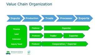 Value Chain Organization
Inputs Production Trade Processor Exports
Finance
Land
Extension
Inputs/ Seed
Exporter
Trader Exporter
Cooperative / Exporter
Producer
Producer
Producer
 