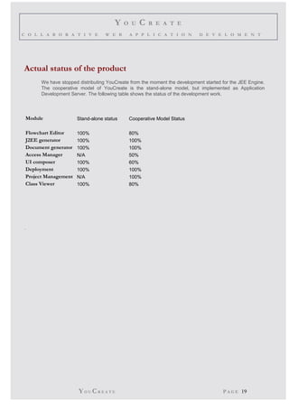 Y O U C R E A T E 
C O L L A B O R A T I V E W E B A P P L I C A T I O N D E V E L O M E N T 
Actual status of the product 
We have stopped distributing YouCreate from the moment the development started for the JEE Engine. 
The cooperative model of YouCreate is the stand-alone model, but implemented as Application 
Development Server. The following table shows the status of the development work. 
Module Stand-alone status Cooperative Model Status 
Flowchart Editor 100% 80% 
J2EE generator 100% 100% 
Document generator 100% 100% 
Access Manager N/A 50% 
UI composer 100% 60% 
Deployment 100% 100% 
Project Management N/A 100% 
Class Viewer 100% 80% 
. 
YO UCR E A T E P A G E 19 
