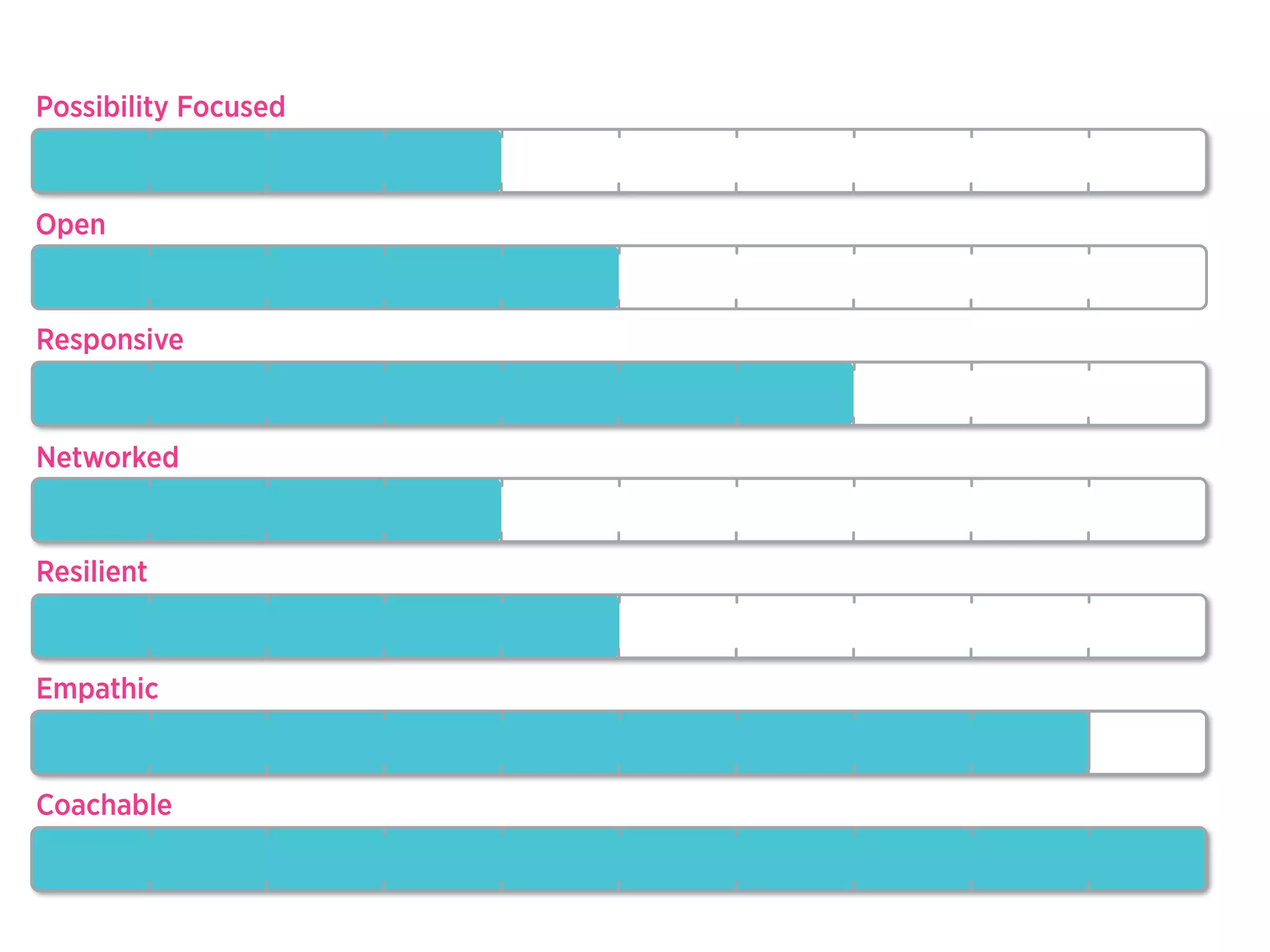 Possibility Focused


Open


Responsive


Networked


Resilient


Empathic


Coachable
 