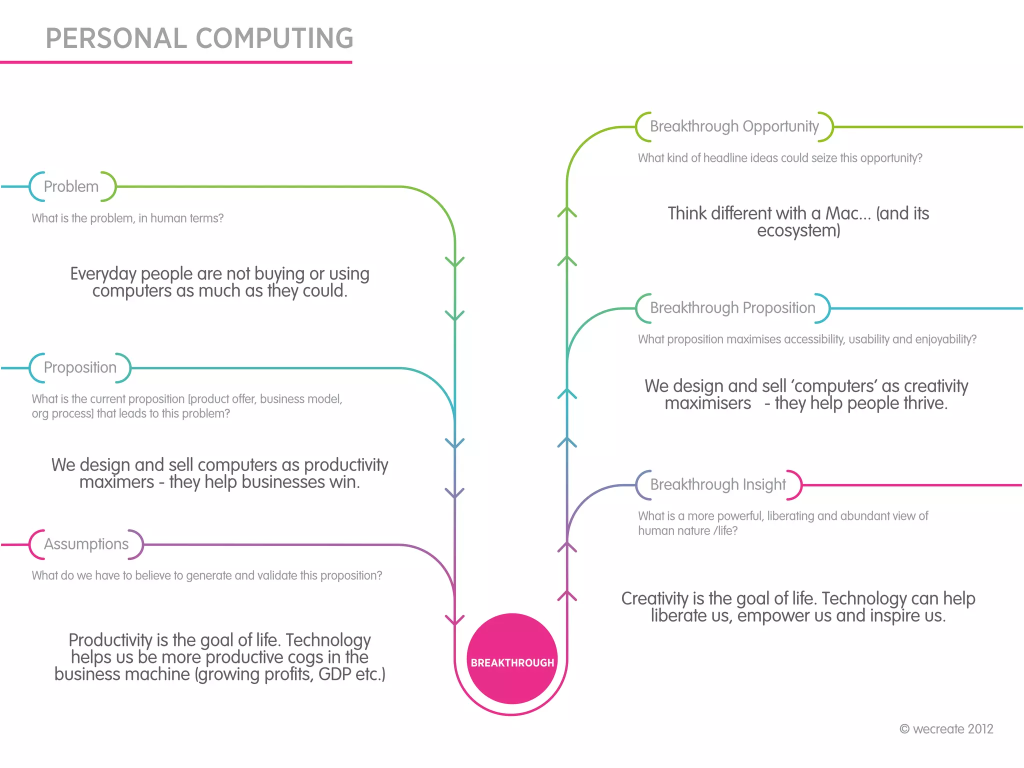 PERSONAL COMPUTING

                                                                                           Breakthrough Opportunity
                                                                                         What kind of headline ideas could seize this opportunity?

  Problem
What is the problem, in human terms?                                                           Think different with a Mac... (and its
                                                                                                            ecosystem)

       Everyday people are not buying or using
          computers as much as they could.
                                                                                           Breakthrough Proposition
                                                                                         What proposition maximises accessibility, usability and enjoyability?

  Proposition
                                                                                          We design and sell ‘computers’ as creativity
What is the current proposition [product offer, business model,                             maximisers - they help people thrive.
org process] that leads to this problem?



   We design and sell computers as productivity
      maximers - they help businesses win.                                                 Breakthrough Insight
                                                                                         What is a more powerful, liberating and abundant view of
                                                                                         human nature /life?
  Assumptions
What do we have to believe to generate and validate this proposition?

                                                                                       Creativity is the goal of life. Technology can help
                                                                                          liberate us, empower us and inspire us.
     Productivity is the goal of life. Technology
      helps us be more productive cogs in the                           BREAKTHROUGH
    business machine (growing profits, GDP etc.)

                                                                                                                                              © wecreate 2012
 