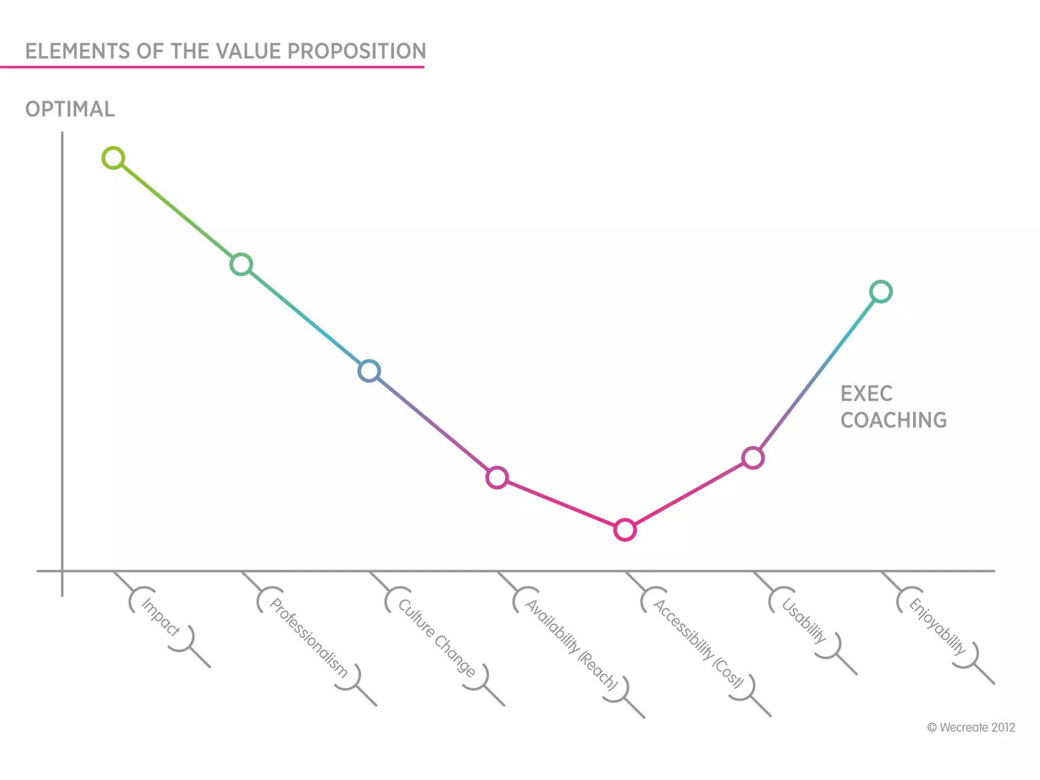 © Wecreate 2012




                                                                            y
                                                                        ilit
                                                                   ab
                                              COACHING




                                                              y
                                                           jo
                                                         En
                                              EXEC




                                                                        y
                                                                   ilit
                                                              ab
                                                         Us
                                                                                         t)
                                                                                      os
                                                                                y   (C
                                                                            ilit
                                                                        ib
                                                                 ss
                                                              ce
                                                         Ac
                                                                                         h)
                                                                                      ac
                                                                               Re
                                                                       lit   y(
                                                                    bi
                                                            a   ila
                                                         Av
                                                                                 ge
                                                                               an
                                                                        Ch
                                                              re
                                                           ltu
ELEMENTS OF THE VALUE PROPOSITION




                                                         Cu
                                                                                 is  m
                                                                           n  al
                                                                        io
                                                                ss
                                                            o fe
                                                         Pr
                                                                   ct
                                                              pa
                                                         Im
                                    OPTIMAL
 