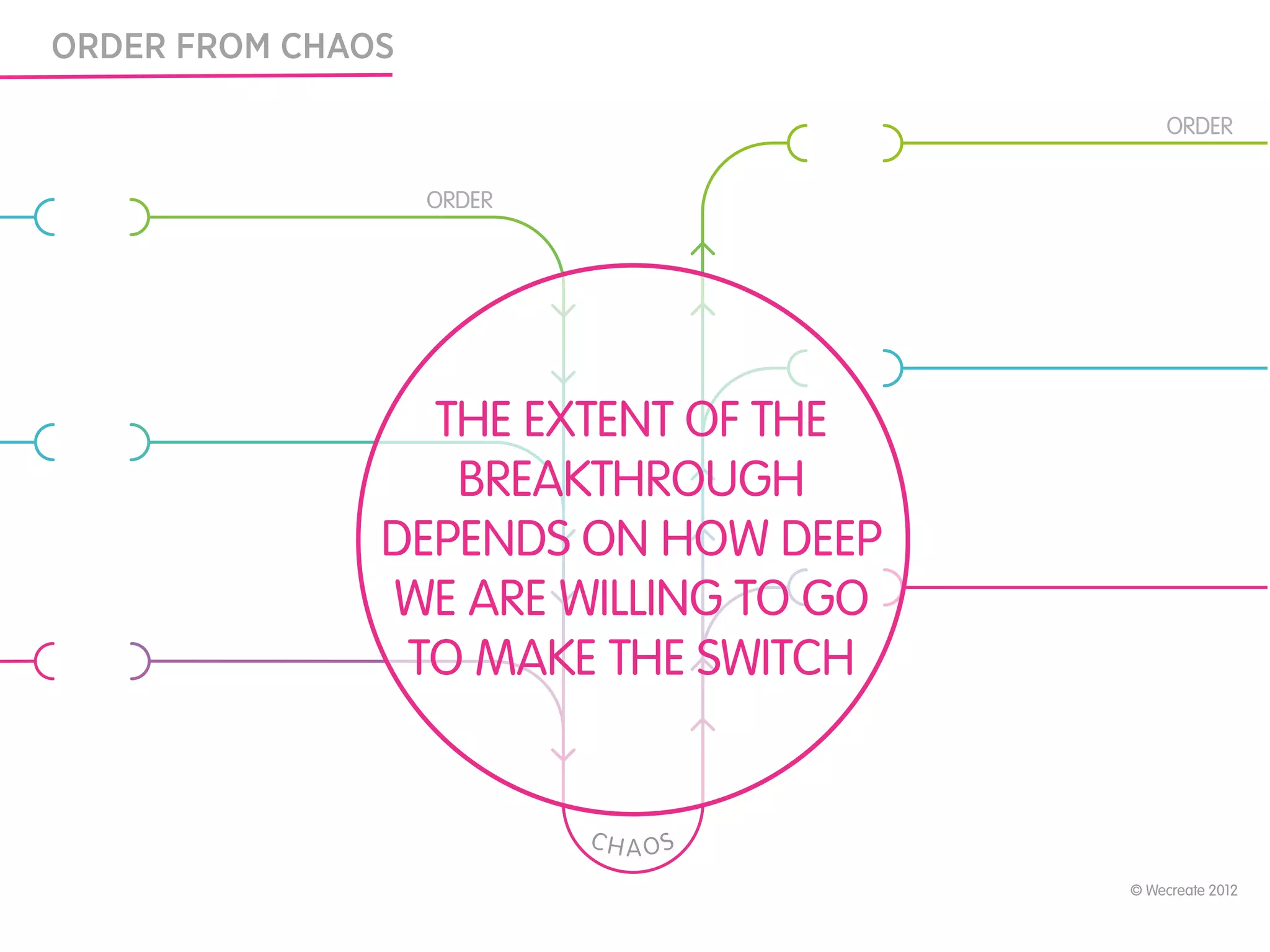 ORDER FROM CHAOS
THE SWITCH

                                            ORDER


                    ORDER




                  THE EXTENT OF THE
                   BREAKTHROUGH
                DEPENDS ON HOW DEEP
                WE ARE WILLING TO GO
                 TO MAKE THE SWITCH


                            CHAOS

                                       © Wecreate 2012
 