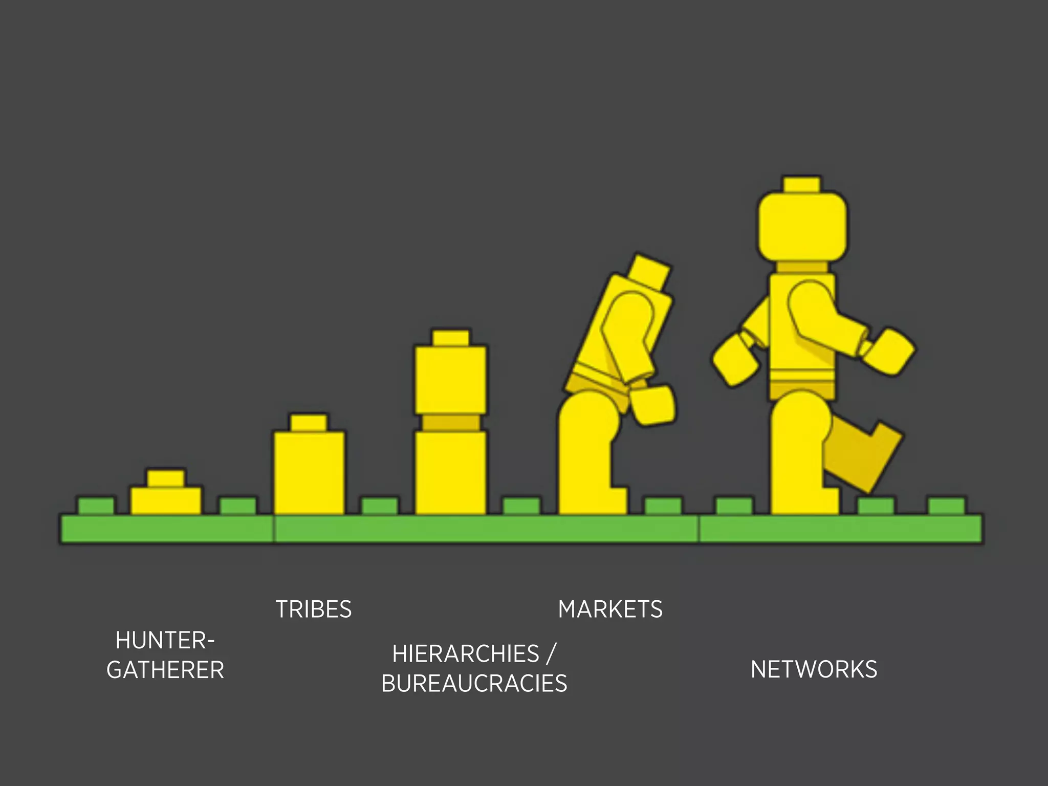 TRIBES                MARKETS
 HUNTER-
                     HIERARCHIES /
GATHERER                                   NETWORKS
                    BUREAUCRACIES
 