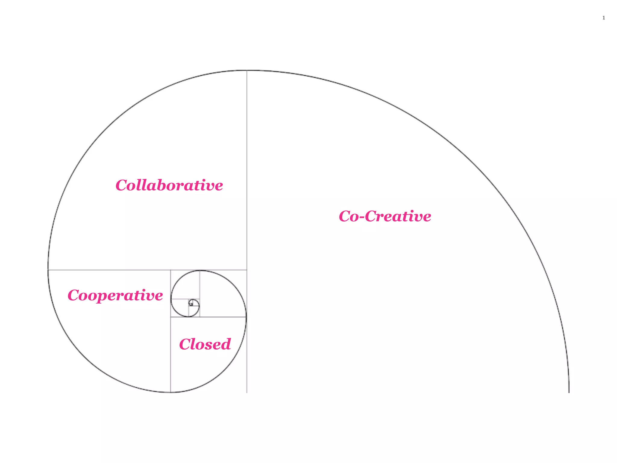 1




     Collaborative

                       Co-Creative




Cooperative


              Closed
 