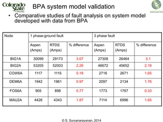 © S. Suryanarayanan, 2014
BPA system model validation
• Comparative studies of fault analysis on system model
developed with data from BPA
Node 1 phase-ground fault 3 phase fault
Aspen
(Amps)
RTDS
(Amps)
% difference Aspen
(Amps)
RTDS
(Amps)
% difference
BIG1A 30099 29173 3.07 27308 26464 3.1
BIG2A 53205 52003 2.26 46672 45652 2.18
COW6A 1117 1115 0.18 2716 2671 1.65
DEM6A 1942 1961 0.97 2097 2134 1.76
FOS6A 905 898 0.77 1773 1767 0.33
MAU2A 4426 4343 1.87 7114 6996 1.65
 