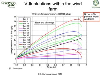 © S. Suryanarayanan, 2014
V-fluctuations within the wind
farm
Near end of strings
No V-profile
problem within
wind farm
SS…Substation
 