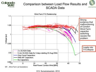 © S. Suryanarayanan, 2014
Comparison between Load Flow Results and
SCADA Data
WF…Wind Farm (at Substation)
Leads into
V-Collapse
Strong
evidence that
malfunctioning
of Condon
Wind Farm
capacitor
switching
causes the
problem
 