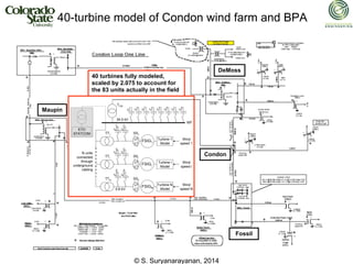 © S. Suryanarayanan, 2014
40 turbines fully modeled,
scaled by 2.075 to account for
the 83 units actually in the field
40-turbine model of Condon wind farm and BPA
Fossil
DeMoss
Maupin
Condon
C
1
C
2
C
3
C
4
C
5
C
6
C
7
C
8
FSIG1
Turbine 1
Model
Wind
speed 1
C
aT1
C
bT1
34.5 kV
SS1
Turbine N
Model
Wind
speed N
C
aTN
C
bTN
SSn
N units
connected
through
underground
cabling
0.6 kV
TT1
TTN
ETO
STATCOM
TCW
WF
Turbine i
Model
Wind
speed i
C
aTi
C
bTi
SSi
TTi
FSIGi
FSIGN
 
