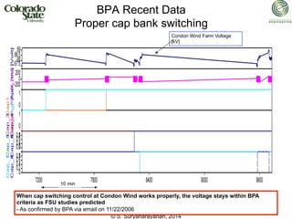 © S. Suryanarayanan, 2014
BPA Recent Data
Proper cap bank switching
Condon Wind Farm Voltage
[kV]
time [s]
10 min
When cap switching control at Condon Wind works properly, the voltage stays within BPA
criteria as FSU studies predicted
- As confirmed by BPA via email on 11/22/2006
 