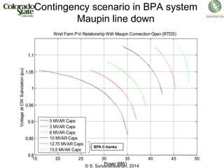 © S. Suryanarayanan, 2014
Contingency scenario in BPA system
Maupin line down
15 20 25 30 35 40 45 50
0.8
0.85
0.9
0.95
1
1.05
1.1
Power (MW)
Voltage
at
CW
Substation
(pu)
Wind Farm P-V Relationship With Maupin Connection Open (RTDS)
0 MVAR Caps
3 MVAR Caps
6 MVAR Caps
10 MVAR Caps
12.75 MVAR Caps
15.5 MVAR Caps
15 20 25 30 35 40 45 50
0.8
0.85
0.9
0.95
1
1.05
1.1
Power (MW)
Voltage
at
CW
Substation
(pu)
Wind Farm P-V Relationship With Maupin Connection Open (RTDS)
0 MVAR Caps
3 MVAR Caps
6 MVAR Caps
10 MVAR Caps
12.75 MVAR Caps
15.5 MVAR Caps
BPA C-banks
 