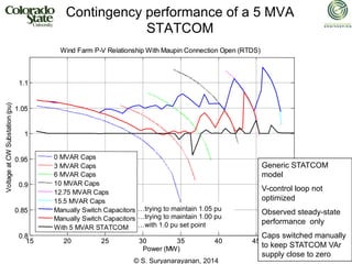 © S. Suryanarayanan, 2014
Contingency performance of a 5 MVA
STATCOM
15 20 25 30 35 40 45 50
0.8
0.85
0.9
0.95
1
1.05
1.1
Power (MW)
Voltage
at
CW
Substation
(pu)
Wind Farm P-V Relationship With Maupin Connection Open (RTDS)
0 MVAR Caps
3 MVAR Caps
6 MVAR Caps
10 MVAR Caps
12.75 MVAR Caps
15.5 MVAR Caps
Manually Switch Capacitors
Manually Switch Capacitors
With 5 MVAR STATCOM
15 20 25 30 35 40 45 50
0.8
0.85
0.9
0.95
1
1.05
1.1
Power (MW)
Voltage
at
CW
Substation
(pu)
Wind Farm P-V Relationship With Maupin Connection Open (RTDS)
0 MVAR Caps
3 MVAR Caps
6 MVAR Caps
10 MVAR Caps
12.75 MVAR Caps
15.5 MVAR Caps
Manually Switch Capacitors
Manually Switch Capacitors
With 5 MVAR STATCOM
…trying to maintain 1.05 pu
…trying to maintain 1.00 pu
…with 1.0 pu set point
Generic STATCOM
model
V-control loop not
optimized
Observed steady-state
performance only
Caps switched manually
to keep STATCOM VAr
supply close to zero
 