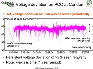 © S. Suryanarayanan, 2014
Voltage deviation on PCC at Condon
• Persistent voltage deviation of >9% seen regularly
• Note: x-axis is time (1 year period)
01/01/04 03/01/04 04/30/04 06/29/04 08/28/04 10/27/04 12/26/04
90
95
100
105
110
5 min Condon Wind SCADA Data for 365 days starting 01-Jan-2004
Voltage at Wind Farm [%]
Date [MM/DD/YY]
BPA’s nominal operating
voltage level
BPA’s nominal operating
voltage range
• Yet, voltage deviation on PCC was observed periodically
 